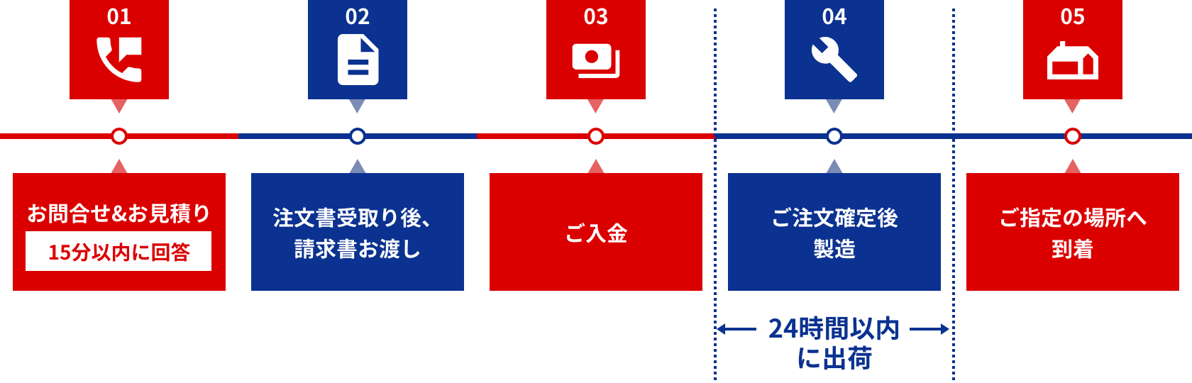 ご依頼から納品までの流れ